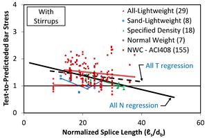 This scatter plot shows the ratio of the tested bar stress to the bar stress predicted using the American Concrete Institute (ACI) expression in the ACI 318-11 Building Code. The y-axes show test-to-predicted bar stress from 0 to 4, and the x-axes show the normalized splice length (script L subscript s divided by d subscript b) from 0 to 60. The plot includes 29 all-lightweight concrete data points, 8 sand-lightweight concrete data points, 18 specified density concrete data points, 7 normal weight concrete (NWC) data points, and 155 NWC data points from the ACI408 document. The mean test-to-predicted bar stress ratio is 1.27 for specimens without stirrups, indicating a trend of underestimating the bar stress.