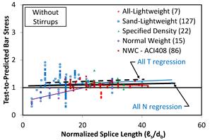 This scatter plot shows the ratio of the tested bar stress to the bar stress predicted using the revised American Concrete Institute (ACI) expression in the ACI 408-03 document. The y-axes show test-to-predicted bar stress from 0 to 4, and the x-axes show the normalized splice length (script L subscript s divided by d subscript b) from 0 to 60. The plot includes 7 all-lightweight concrete data points, 127 sand-lightweight concrete data points, 22 specified density concrete data points, 15 normal weight concrete (NWC) data points, and 86 NWC data points from the ACI408 document. The mean test-to-predicted bar stress ratio is 1.11 for specimens without stirrups, indicating a trend of underestimating the bar stress.