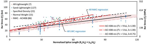 This scatter plot shows the ratio of the tested bar stress to the bar stress predicted using the revised American Concrete Institute (ACI) expression in the ACI 408-03 document. The y-axis shows the bar stress (f subscript s) from 0 to 120 ksi (0 to 552 MPa), and the x-axis shows the normalized splice length (script L subscript s divided by d subscript b multiplied by c subscript b divided by d subscript b) from 0 to 120. The plot includes 7 all-lightweight concrete data points, 127 sand-lightweight concrete data points, 22 specified density concrete data points, 15 normal weight concrete (NWC) data points, and 86 NWC data points from the ACI 408 document. Regression lines are show for all of lightweight concrete (LWC) specimens and for the NWC specimens. The prediction given by the revised ACI 408-03 expression is given for three cases: concrete with a compressive strength of 9 ksi (62 MPa) and no modification for LWC (lambda-factor taken as 1.0), concrete with a compressive strength of 5 ksi (34 MPa) and no modification for LWC (lambda-factor taken as 1.0), and concrete with a compressive strength of 5 ksi (34 MPa) and a lambda-factor of 0.75. A shaded region in the figure indicates the range of possible predicted bar stress for 5 ksi (34 MPa) concrete with a modification factor for LWC varying from 1.00 to 0.75. Nearly all of the regression line from LWC experimental data points is within the shaded region which indicates the possible range of LWC predictions.