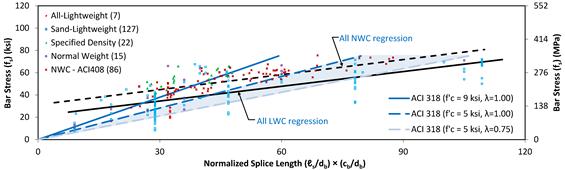 This scatter plot shows the ratio of the tested bar stress to the bar stress predicted using the revised American Concrete Institute (ACI) expression in the ACI 318-11 Building Code. The y-axis shows the bar stress (f subscript s) from 0 to 120 ksi (0 to 552 MPa), and the x-axis shows the normalized splice length (script L subscript s divided by d subscript b multiplied by c subscript b divided by d subscript b) from 0 to 120. The plot includes 7 all-lightweight concrete data points, 127 sand-lightweight concrete data points, 22 specified density concrete data points, 15 normal weight concrete (NWC) data points, and 86 NWC data points from the ACI 408 document. Regression lines are show for all of the lightweight concrete (LWC) specimens and for the NWC specimens. The prediction given by the revised ACI 408-03 expression is given for three cases: concrete with a compressive strength of 9 ksi (62 MPa) and no modification for LWC (lambda-factor taken as 1.0), concrete with a compressive strength of 5 ksi (34 MPa) and no modification for LWC (lambda-factor taken as 1.0), and concrete with a compressive strength of 5 ksi (34 MPa) and a lambda-factor of 0.75. A shaded region in the figure indicates the range of possible predicted bar stress for 5 ksi (34 MPa) concrete with a modification factor for LWC varying from 1.00 to 0.75.
