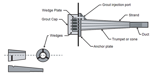Figure 1. Illustration. Typical PT anchorage hardware for strand tendons. This illustration shows a typical post-tensioned (PT) tendon anchorage hardware. Components that are shown include a wedge plate, grout injection port, strand, duct, trumpet or cone, anchor plate, wedges, and grout cap.