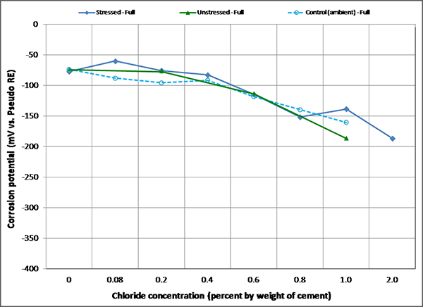 Figure 100. Graph. Mean corrosion potential of fully grouted single-strand specimens in initial ambient condition. This graph shows mean corrosion potentials for stressed and unstressed strands in fully grouted specimens per chloride concentration in initial ambient condition. Corrosion potential is on the y-axis from -400 to 0 mV, and chloride concentration is on the x-axis from 0 to 2.0 percent by weight of cement. Three lines are shown: stressed full, unstressed full, and control (ambient) full. In general, mean corrosion potentials of both specimen types were gradually more negative as chloride concentration increased. As a result, the 2.0 percent chloride specimens exhibited the most negative mean corrosion potentials in each exposure condition.