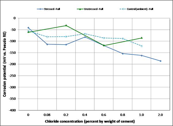 Figure 101. Graph. Mean corrosion potential of fully grouted single-strand specimens in ambient condition. This graph shows mean corrosion potentials for stressed and unstressed strands in fully grouted specimens per chloride concentration in ambient condition. Corrosion potential is on the y-axis from -400 to 0 mV, and chloride concentration is on the x-axis from 0 to 2.0 percent by weight of cement. Three lines are shown: stressed full, unstressed full, and control (ambient) full. In general, mean corrosion potentials of both specimen types were more negative gradually as chloride concentration increased. As a result, the 2.0 percent chloride specimens exhibited the most negative mean corrosion potentials in each exposure condition.