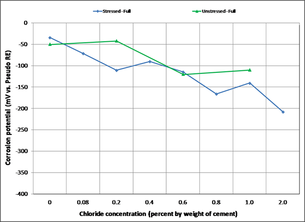 Figure 102. Graph. Mean corrosion potential of fully grouted single-strand specimens in H & H condition. This graph shows mean corrosion potentials for stressed and unstressed strands in fully grouted specimens per chloride concentration in the hot and humid (H & H) condition. Corrosion potential is on the y-axis from -400 to 0 mV, and chloride concentration is on the x-axis from 0 to 2.0 percent by weight of cement. Two lines are shown: stressed full and unstressed full. In general, mean corrosion potentials of both specimen types were gradually more negative as chloride concentration increased. As a result, the 2.0 percent chloride specimens exhibited the most negative mean corrosion potentials in each exposure condition.