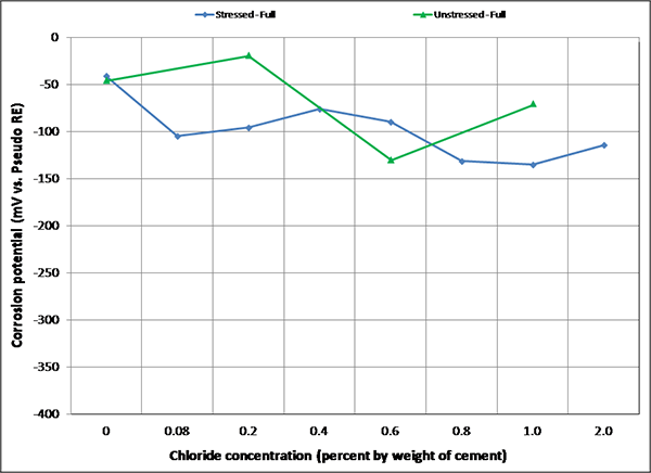 Figure 103. Graph. Mean corrosion potential of fully grouted single-strand specimens in F & D condition. This graph shows mean corrosion potentials for stressed and unstressed strands in fully grouted specimens per chloride concentration in the freezing and dry (F & D) condition. Corrosion potential is on the y-axis from -400 to 0 mV, and chloride concentration is on the x-axis from 0 to 2.0 percent by weight of cement. In general, mean corrosion potentials of both specimen types tended to be more positive compared to other exposure conditions even if chloride concentration increased.