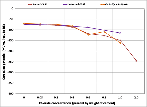 Figure 104. Graph. Mean corrosion potential of voided single-strand specimens in initial ambient condition. This graph shows mean corrosion potential for stressed and unstressed strands in voided single-strand specimens per chloride concentration in initial ambient condition. Corrosion potential is on the y-axis from -400 to 0 mV, and chloride concentration is on the x-axis from 0 to 2.0 percent by weight of cement. Three lines are shown: stressed void, unstressed void, and control (ambient) void. In general, mean corrosion potentials of both specimen types were more negative gradually as chloride concentration increased. As a result, the 2.0 percent chloride specimens exhibited the most negative mean corrosion potentials in each exposure condition. 
