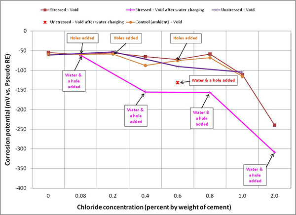 Figure 105. Graph. Mean corrosion potential of voided single-strand specimens in ambient condition. This graph shows mean corrosion potential for stressed and unstressed strands in voided single-strand specimens per chloride concentration in ambient condition. Corrosion potential is on the y-axis from -400 to 0 mV, and chloride concentration is on the x-axis from 0 to 2.0 percent by weight of cement. Five types of data are shown: stressed void, unstressed void after water recharging, stressed void after water charging, unstressed void, and control (ambient) void. Duct holes and water were introduced into 0.08, 0.4, 0.6, 0.8, and 2.0 percent chloride specimens, and duck holes were introduced to 0.08, 0.2, and 0.6 percent chloride control specimens. In general, mean corrosion potentials were more gradually negative as chloride concentration increased. As a result, the 2.0 percent chloride specimens exhibited the most negative mean corrosion potentials in each exposure condition. Adding 0.17 fl oz of distilled water made the mean corrosion potentials more negative except for the 0.08 percent chloride specimen.