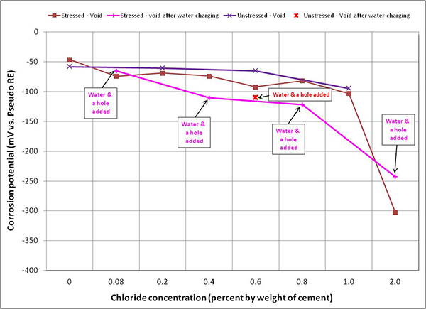 Figure 106. Graph. Mean corrosion potential of voided single-strand specimens in H & H condition. This graph shows mean corrosion potential for stressed and unstressed strands in voided single-strand specimens per chloride concentration in the hot and humid (H & H) condition. Corrosion potential is on the y-axis from -400 to 0 mV, and chloride concentration is on the x-axis from 0 to 2.0 percent by weight of cement. Duct holes and water were introduced into 0.08, 0.4, 0.6, 0.8, and 2.0 percent chloride specimens, and duck holes were introduced to 0.08, 0.2, and 0.6 percent chloride control specimens. In general, mean corrosion potentials of both specimen types were gradually more negative as chloride concentration increased. As a result, the 2.0 percent chloride specimens exhibited the most negative mean corrosion potentials in each exposure condition. Adding 0.17 fl oz of distilled water made its mean corrosion potentials more negative except for the 0.08 percent chloride specimen. 