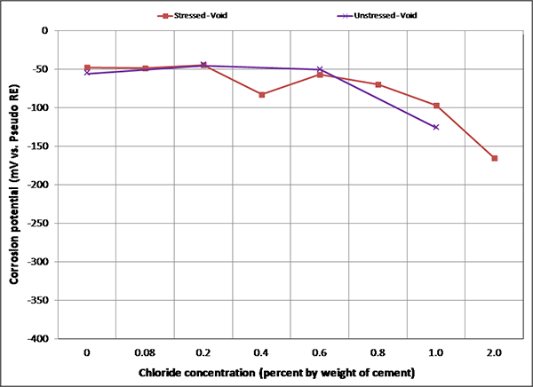 Figure 107. Graph. Mean corrosion potential of voided single-strand specimens in F & D condition. This graph shows mean corrosion potentials for stressed and unstressed strands in voided single-strand specimens per chloride concentration in the freezing and dry (F & D) condition. Corrosion potential is on the y-axis from -400 to 0 mV, and chloride concentration is on the x-axis from 0 to 2.0 percent by weight of cement. Two lines are shown: stressed void and unstressed void. In general, mean corrosion potentials of both specimen types were gradually more negative as chloride concentration increased. As a result, the 2.0 percent chloride specimens exhibited the most negative mean corrosion potentials in each exposure condition. 