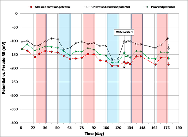 Figure 108. Graph. Potential versus time for 0 percent chloride multi-strand specimen. This graph shows corrosion potential of stressed strands (macro-anode) and unstressed strands (macro-cathode) versus time for 0 percent multi-strand specimen. Corrosion potential is on the y-axis from -400 to 0 mV, and time is on the x-axis from 8 to 190 days. Three lines are shown: stressed corrosion potential, unstressed corrosion potential, and polarized potential. Individual hot and humid and freezing and dry cycles are highlighted with red and blue columns, respectively. White columns indicate either initial ambient or ambient cycles. Water was added to the voided space after 127 days of testing. Corrosion potentials of macro-anode and macro-cathode remained above -150 mV, thus their potential difference was small (roughly less than 100 mV).