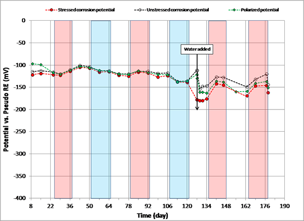 Figure 109. Graph. Potential versus time for 0.08 percent chloride multi-strand specimen. This graph shows corrosion potential of stressed strands (macro-anode) and unstressed strands (macro-cathode) versus time for 0.08 percent multi-strand specimen.  Corrosion potential is on the y-axis from -400 to 0 mV, and time is on the x-axis from 8 to 190 days. Three lines are shown: stressed corrosion potential, unstressed corrosion potential, and polarized potential. Individual hot and humid and freezing and dry cycles are highlighted with red and blue columns, respectively. White columns indicate either initial ambient or ambient cycles. Water was added to the voided space after 127 days of testing. Corrosion potentials of the macro-anode and the macro-cathode remained above -150 mV, thus their potential difference was small (roughly less than 100 mV).