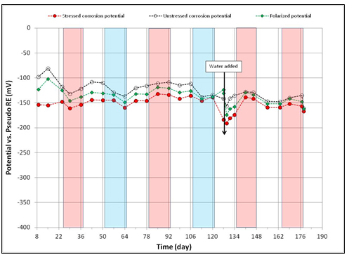 Figure 110. Graph. Potential versus time for 0.2 percent chloride multi-strand specimen. This graph shows corrosion potential of stressed strands (macro-anode) and unstressed strands (macro-cathode) versus time for 0.2 percent multi-strand specimen. Corrosion potential is on the y-axis from -400 to 0 mV, and time is on the x-axis from 8 to 190 days. Three lines are shown: stressed corrosion potential, unstressed corrosion potential, and polarized potential. Individual hot and humid and freezing and dry cycles are highlighted with red and blue columns, respectively. White columns indicate either initial ambient or ambient cycles. Water was added to the voided space after 127 days of testing. Corrosion potentials of the macro-anode and the macro-cathode remained above -150 mV, thus their potential difference was small (roughly less than 100 mV).