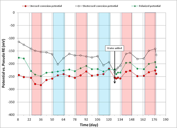 Figure 112. Graph. Potential versus time for 0.6 percent chloride multi-strand specimen. This graph shows corrosion potential of stressed strands (macro-anode) and unstressed strands (macro-cathode) versus time for 0.6 percent multi-strand specimen. Corrosion potential is on the y-axis from -400 to 0 mV, and time is on the x-axis from 8 to 190 days. Three lines are shown: stressed corrosion potential, unstressed corrosion potential, and polarized potential. Individual hot and humid and freezing and dry cycles are highlighted with red and blue columns, respectively. White columns indicate either initial ambient or ambient cycles. Water was added to the voided space after 127 days of testing. The majority of stressed strand corrosion potentials became more negative than -200 mV, and active corrosion of the stressed strands was evident. The majority of unstressed strands corrosion potentials still remained above -150 mV. As a result, potential difference became larger than 150 mV in many cases.