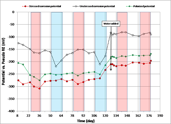 Figure 113. Graph. Potential versus time for 0.8 percent chloride multi-strand specimen. This graph shows corrosion potential of stressed strands (macro-anode) and unstressed strands (macro-cathode) versus time for 0.8 percent multi-strand specimen. Corrosion potential is on the y-axis from -400 to 0 mV, and time is on the x-axis from 8 to 190 days. Three lines are shown: stressed corrosion potential, unstressed corrosion potential, and polarized potential. Individual hot and humid and freezing and dry cycles are highlighted with red and blue columns, respectively. White columns indicate either initial ambient or ambient cycles. Water was added to the voided space after 127 days of testing. The majority of stressed strand corrosion potentials became more negative than -200 mV, and active corrosion of the stressed strands was evident. The majority of unstressed strands corrosion potentials still remained above -150 mV. As a result, potential difference became larger than 150 mV in many cases.