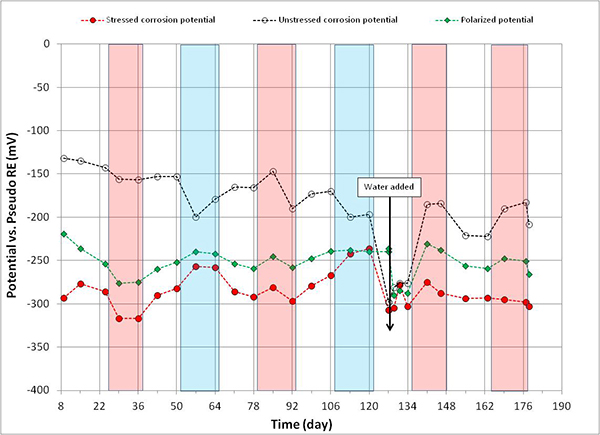 Figure 114. Graph. Potential versus time for 1.0 percent chloride multi-strand specimen. This graph shows corrosion potential of stressed strands (macro-anode) and unstressed strands (macro-cathode) versus time for 1.0 percent multi-strand specimen. Corrosion potential is on the y-axis from -400 to 0 mV, and time is on the x-axis from 8 to 190 days. Three lines are shown: stressed corrosion potential, unstressed corrosion potential, and polarized potential. Individual hot and humid and freezing and dry cycles are highlighted with red and blue columns, respectively. White columns indicate either initial ambient or ambient cycles. Water was added to the voided space after 127 days of testing. The majority of stressed strand corrosion potentials became more negative than -200 mV, and active corrosion of the stressed strands was evident. The majority of unstressed strands corrosion potentials still remained above -150 mV. As a result, potential difference became larger than 150 mV in many cases.