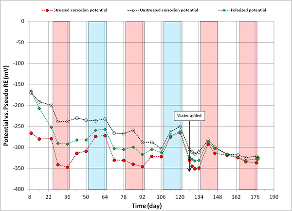 Figure 115. Graph. Potential versus time for 2.0 percent chloride multi-strand specimen. This graph shows corrosion potential of stressed strands (macro-anode) and unstressed strands (macro-cathode) versus time for 2.0 percent multi-strand specimen. Corrosion potential is on the y-axis from -400 to 0 mV, and time is on the x-axis from 8 to 190 days. Three lines are shown: stressed corrosion potential, unstressed corrosion potential, and polarized potential. Individual hot and humid and freezing and dry cycles are highlighted with red and blue columns, respectively. White columns indicate either initial ambient or ambient cycles. Water was added to the voided space after 127 days of testing. The majority of stressed strand corrosion potentials became more negative than -200 mV, and active corrosion of the stressed strands was evident. Corrosion potential data of macro-cathode started to corrode approximately 1 month after the accelerated corrosion testing begun. Such an early corrosion of macro-cathode shifted its corrosion potential steadily toward more negative direction approaching corrosion potential of macro-anode, and both corrosion potentials became similar from the 106th day onward.