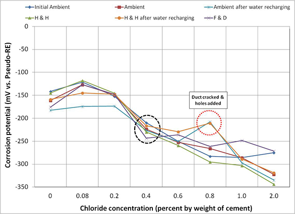 Figure 116. Graph. Mean corrosion potentials of stressed strands in multi-strand specimens. This graph shows mean corrosion potentials of stressed strands in multi-strand specimens per chloride concentration and exposure condition. Corrosion potential is on the 
y-axis from -350 to 0 mV, and chloride concentration is on the x-axis from 0 to 2.0 percent by weight of cement. Six lines are shown: initial ambient, hot and humid (H & H), ambient, H & H after water recharging, ambient after water recharging, and freezing and dry. All lines exhibited more negative mean corrosion potentials with increasing chloride concentration. The mean corrosion potentials of stressed strands at 0.4 percent chloride, encompassed by a black circle, fell into the 90 percent corrosion probability threshold, -220 mV versus pseudo-reference electrode, independent of exposure condition. The mean corrosion potentials of stressed strands at 0.8 percent chloride, grouped by a red circle, became more positive upon duct cracking and adding holes during the ambient and H & H exposure conditions than those determined under the other exposure conditions.