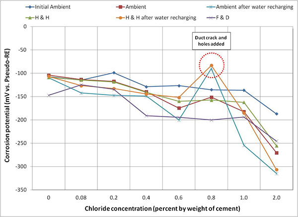 Figure 117. Graph. Mean corrosion potential of unstressed strands in multi-strand specimens. This graph shows mean corrosion potentials of unstressed strands in multi-strand specimens per chloride concentration and exposure condition. Corrosion potential is on the y-axis from -350 to 0 mV, and chloride concentration is on the x-axis from 0 to 2.0 percent by weight of cement. Six lines are shown: initial ambient, hot and humid (H & H), ambient, H & H after water recharging, ambient after water recharging, and freezing and dry. All lines exhibited more negative mean corrosion potentials with increasing chloride concentration but less negative mean corrosion potentials than those shown in figure 116. The mean corrosion potentials of unstressed strands at 0.8 percent chloride, grouped by a red circle, became more positive upon duct cracking and adding holes during the ambient and H & H exposure conditions than those determined under the other exposure conditions.