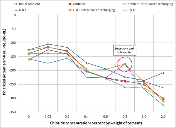 Figure 118. Graph. Mean polarized potential of multi-strand specimens. This graph shows mean polarized potentials of multi-strand specimens per chloride concentration and exposure condition with increasing chloride concentration. Polarized potential is on the y-axis from -350 to 0 mV, and chloride concentration is on the x-axis from 0 to 2.0 percent by weight of cement. Six lines are shown: initial ambient, hot and humid (H & H), ambient, H & H after water recharging, ambient after water recharging, and freezing and dry. The mean polarized potentials of all strands at 0.8 percent chloride, grouped by a red circle, become more positive upon duct cracking and adding holes during the ambient and H & H exposure conditions than those determined under the other exposure conditions. All lines exhibit more negative mean polarized potentials with increasing chloride concentration. They are more negative than the mean corrosion potentials shown in figure 117 but more positive than those shown in figure 116.