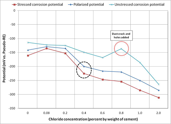 Figure 119. Graph. Overall mean potential of multi-strand specimens. This graph shows overall mean corrosion potentials of stressed and unstressed strands and overall mean polarized potentials as a function of chloride concentration. Corrosion potential is on the y-axis from -350 to 0 mV, and chloride concentration is on the x-axis from 0 to 2.0 percent by weight of cement. Three lines are shown: stressed corrosion potential, polarized potential, and unstressed corrosion potential. The overall mean corrosion and polarized potentials of stressed strands at 0.4 percent chloride, encompassed by a black circle, fall into the 90 percent corrosion probability threshold, -200 mV versus pseudo-reference electrode. The overall mean corrosion potential of unstressed strands at 0.8 percent chloride, grouped by a red circle, become more positive upon duct cracking and adding holes than those determined under undisturbed conditions. Overall mean corrosion potentials of stressed strands decreased more than 120 mV when chloride concentration increased to 0.4 percent by weight of cement. At chloride concentrations between 0.4 and 1.0 percent, the overall mean polarized potential was closer to overall mean stressed corrosion potentials instead of being close to the overall mean unstressed corrosion potentials.