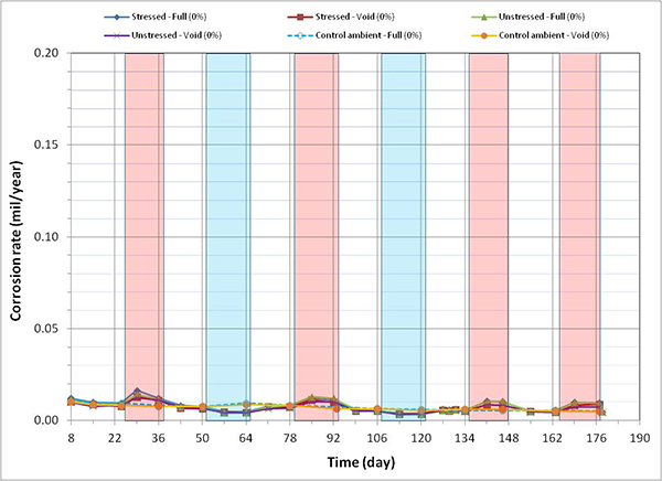 Figure 120. Graph. Corrosion rate versus time for 0 percent chloride single-strand specimens. This graph presents corrosion rate versus time for 0 percent chloride single-strand specimens. Corrosion rate is on the y-axis from 0 to 0.20 mil/year, and time is on the y-axis from 8 to 190 days. Six lines are shown, all at 0 percent chloride: stressed full, unstressed void, stressed void, control ambient full, unstressed full, and control ambient void. Individual hot and humid and freezing and dry cycles are highlighted with red and blue columns, respectively. White columns indicate either initial ambient or ambient cycles. Very low corrosion rate was evident regardless of specimen type and exposure condition. 