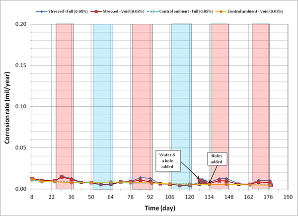 Figure 121. Graph. Corrosion rate versus time for 0.08 percent chloride single-strand specimens. This graph presents corrosion rates versus time for 0.08 percent chloride single-strand specimens. Corrosion rate is on the y-axis from 0 to 0.20 mil/year, and time is on the x-axis from 8 to 190 days. Four lines are shown, all at 0.08 percent chloride: stressed full, stressed void, control ambient full, and control ambient void. Individual hot and humid and freezing and dry cycles are highlighted with red and blue columns, respectively. White columns indicate either initial ambient or ambient cycles. A duct hole and water were introduced into the stressed specimen’s void after 129 days of testing, and 4 duct holes were introduced in the control specimen’s void after 134 days of testing. Very low corrosion rate was evident regardless of specimen type and exposure condition.