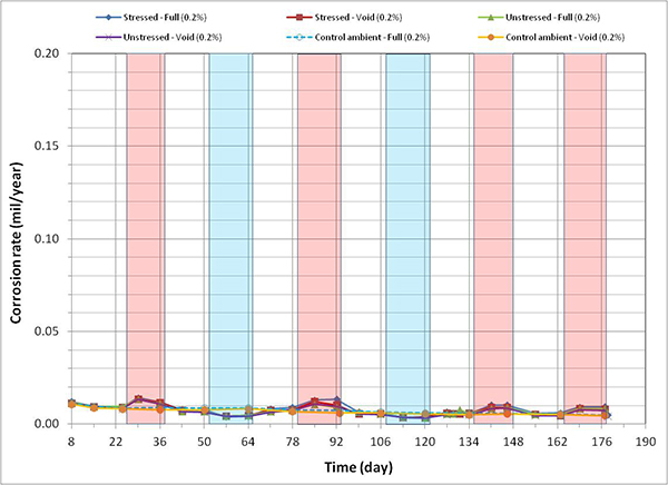 Figure 122. Graph. Corrosion rate versus time for 0.2 percent chloride single-strand specimens. This graph presents corrosion rates versus time for 0.2 percent chloride single-strand specimens. Corrosion rate is on the y-axis from 0 to 0.20 mil/year, and time is on the x-axis from 8 to 190 days. Six lines are shown, all at 0.2 percent chloride: stressed full, unstressed void, stressed void, control ambient full, unstressed full, and control ambient void. Individual hot and humid and freezing and dry cycles are highlighted with red and blue columns, respectively. White columns indicate either initial ambient or ambient cycles. Very low corrosion rates were evident regardless of specimen type and exposure condition.