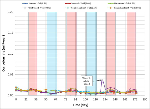 Figure 124. Graph. Corrosion rate versus time for 0.6 percent chloride single-strand specimens. This graph presents corrosion rate versus time for 0.6 percent chloride single-strand specimens. Corrosion rate is on the y-axis from 0 to 0.20 mil/year, and time is on the x-axis from 8 to 190 days. Six lines are shown, all at 0.6 percent chloride: stressed full, unstressed void, stressed void, control ambient full, unstressed full, and control ambient void. Individual hot and humid (H & H) and freezing and dry (F & D) cycles are highlighted with red and blue columns, respectively. White columns indicate either initial ambient or ambient cycles. A duct hole and water were introduced into the unstressed specimen’s void after 129 days of testing. Low corrosion rate was evident regardless of specimen type. The specimens subjected to the accelerated corrosion testing experienced higher corrosion rates during the H & H cycles and much lower corrosion rates during the F & D cycles. Intermediate corrosion rates were observed in initial ambient and ambient cycles. All control specimens showed steadily decreasing corrosion rates over time as their corrosion potentials steadily increased.
