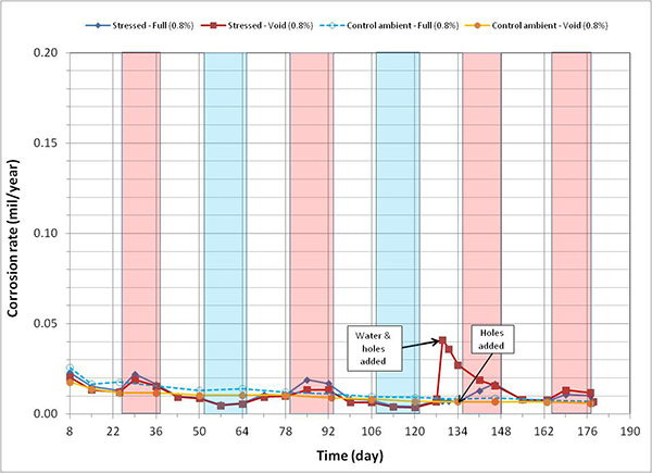 Figure 125. Graph. Corrosion rate versus time for 0.8 percent chloride single-strand specimens. This graph presents corrosion rate versus time for 0.8 percent chloride single-strand specimens. Corrosion rate is on the y-axis from 0 to 0.20 mil/year, and time is on the x-axis from 8 to 190 days. Four lines are shown, all at 0.8 percent chloride: stressed full, stressed void, control ambient full, and control ambient void. Individual hot and humid (H & H) and freezing and dry (F & D) cycles are highlighted with red and blue columns, respectively. White columns indicate either initial ambient or ambient cycles. A duct hole and water were introduced into the stressed specimen’s void after 129 days of testing, and 4 duct holes were introduced in the control specimen’s void after 134 days of testing. Low corrosion rates were evident regardless of specimen type. The specimens subjected to the accelerated corrosion testing experienced higher corrosion rates during the H & H cycles and much lower corrosion rates during the F & D cycles. Intermediate corrosion rates were observed in initial ambient and ambient cycles. All control specimens showed steadily decreasing corrosion rates with time as their corrosion potentials steadily increased.