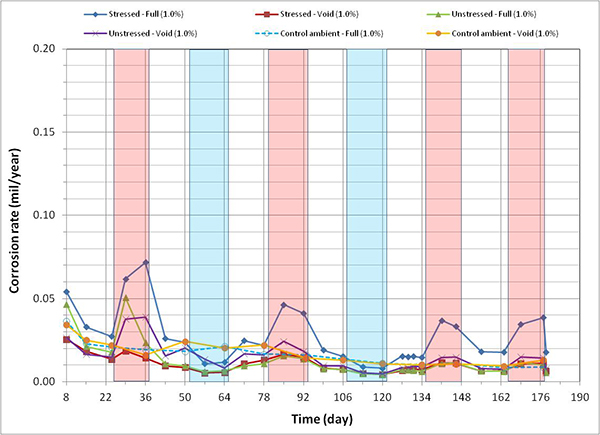 Figure 126. Graph. Corrosion rate versus time for 1.0 percent chloride single-strand specimens. This graph presents corrosion rate versus time for 1.0 percent chloride single-strand specimens. Corrosion rate is on the y-axis from 0 to 0.20 mil/year, and time is on the x-axis from 8 to 190 days. Six lines are shown, all at 1.0 percent chloride: stressed full, unstressed void, stressed void, control ambient full, unstressed full, and control ambient void. Individual hot and humid (H & H) and freezing and dry (F & D) cycles are highlighted with red and blue columns, respectively. White columns indicate either initial ambient or ambient cycles. Low corrosion rates were evident regardless of specimen type. The specimens subjected to the accelerated corrosion testing experienced higher corrosion rates during the H & H cycles and much lower corrosion rates during the F & D cycles. Intermediate corrosion rates were observed in initial ambient and ambient cycles. All control specimens showed steadily decreasing corrosion rates with time as their corrosion potentials steadily increased.