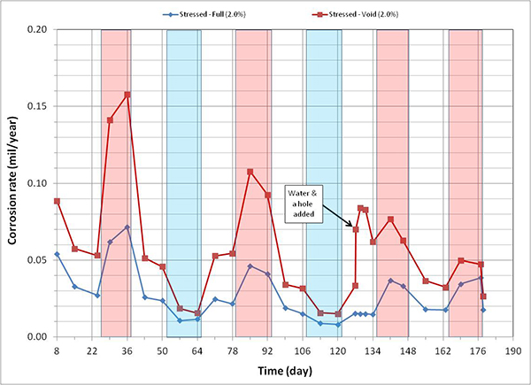 Figure 127. Graph. Corrosion rate versus time for 2.0 percent chloride single-strand specimens. This graph presents corrosion rate versus time for 2.0 percent chloride single-strand specimens. Corrosion rate is on the y-axis from 0 to 0.20 mil/year, and time is on the x-axis from 8 to 190 days. Two lines are shown, both at 2.0 percent chloride: stressed full and stressed void. Individual hot and humid (H & H) and freezing and dry (F & D) cycles are highlighted with red and blue columns, respectively. White columns indicate either initial ambient or ambient cycles. A duct hole and water were introduced into the stressed specimen’s void after 129 days of testing. Relatively high corrosion rates were evident for both specimens. The specimens subjected to the accelerated corrosion testing experienced higher corrosion rates during the H & H cycles and much lower corrosion rates during the F & D cycles. Intermediate corrosion rates were observed in initial ambient and ambient cycles. 