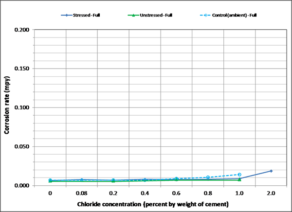 Figure 128. Graph. Mean corrosion rate of fully grouted single-strand specimens in initial ambient condition. This graph shows mean corrosion rate for stressed and unstressed strands in fully grouted single-strand specimens per chloride concentration in initial ambient condition. Corrosion rate is on the y-axis from 0 to 0.20 mil/year, and chloride concentration is on the x-axis from 0 to 2.0 percent by weight of cement. Three lines are shown: stressed full, unstressed full, and control (ambient) full. The data indicate very low mean corrosion rates for all three lines.