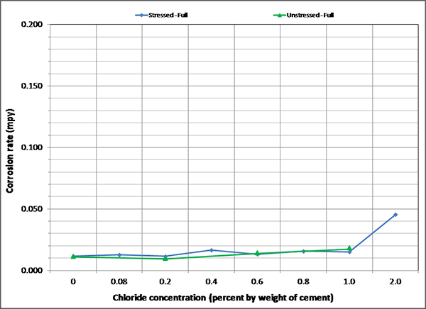 Figure 130. Graph. Mean corrosion rate of fully grouted single-strand specimens in H & H condition. This graph shows mean corrosion rate for stressed and unstressed strands in fully grouted single-strand specimens per chloride concentration in the hot and humid (H & H) condition. Corrosion rate is on the y-axis from 0 to 0.20 mil/year, and chloride concentration is on the x-axis from 0 to 2.0 percent by weight of cement. Two lines are shown: stressed full and unstressed full. The data indicate low mean corrosion rates except for the fully stressed specimen at 2.0 percent chloride. 