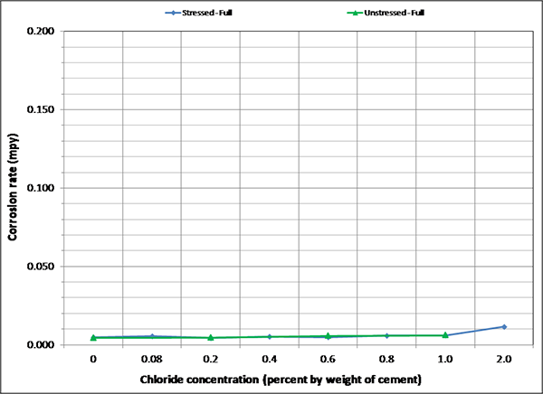 Figure 131. Graph. Mean corrosion rate of fully grouted single-strand specimens in F & D condition. This graph shows mean corrosion rate for stressed and unstressed strands in fully grouted single-strand specimens per chloride concentration in the freezing and dry (F & D) condition. Corrosion rate is on the y-axis from 0 to 0.20 mil/year, and chloride concentration is on the x-axis from 0 to 2.0 percent by weight of cement. Two lines are shown: stressed full and unstressed full. The data indicate negligible mean corrosion rates regardless of chloride concentration. 