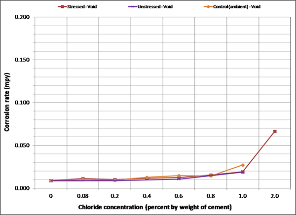Figure 132. Graph. Mean corrosion rate of voided single-strand specimens in initial ambient condition. This graph shows mean corrosion rate for stressed and unstressed strands in the voided single-strand specimens per chloride concentration in initial ambient condition. Corrosion rate is on the y-axis from 0 to 0.20 mil/year, and chloride concentration is on the x-axis from 0 to 2.0 percent by weight of cement. Three lines are shown: stressed void, unstressed void, and control (ambient) void. The data indicate very low mean corrosion rates except for the voided control specimen at 2.0 percent chloride.  