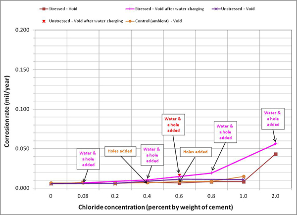 Figure 133. Graph. Mean corrosion rate of voided single-strand specimens in ambient condition. This graph shows mean corrosion rate for stressed and unstressed strands in the voided single-strand specimens per chloride concentration in ambient condition. Corrosion rate is on the y-axis from 0 to 0.20 mil/year, and chloride concentration is on the x-axis from 0 to 2.0 percent by weight of cement. Five types of data are shown: stressed void, stressed void after water charging, unstressed void, unstressed void after water charging, and control (ambient) void. The data related to water and water and holes are also presented. The data indicate very low mean corrosion rates except for the voided and stressed specimen after water charging and the voided and stressed specimen at 2.0 percent chloride. 