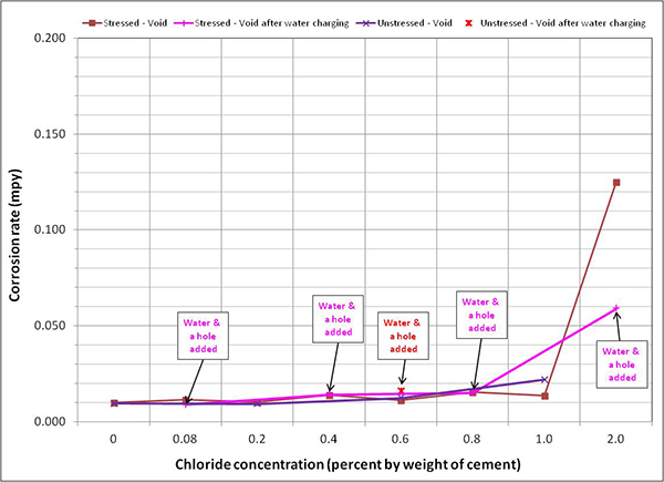 Figure 134. Graph. Mean corrosion rate of voided single-strand specimens in H & H condition. This graph shows mean corrosion rate for stressed and unstressed strands in the voided single-strand specimens per chloride concentration in the hot and humid (H & H) condition. Corrosion rate is on the y-axis from 0 to 0.20 mil/year, and chloride concentration is on the x-axis from 0 to 2.0 percent by weight of cement. Four types of data are shown: stressed void, stressed void after water charging, unstressed void, and unstressed void after water charging. Data related to water and water and holes being added are also presented. The data indicate low mean corrosion rates except for voided and stressed and voided and stressed after water charging specimens at 2.0 percent chloride. 