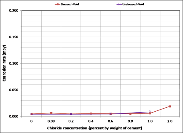 Figure 135. Graph. Mean corrosion rate of voided single-strand specimens in F & D condition. This graph shows mean corrosion rate for stressed and unstressed strands in the voided single-strand specimens per chloride concentration in the freezing and dry (F & D) condition. Corrosion rate is on the y-axis from 0 to 0.20 mil/year, and chloride concentration is on the x-axis from 0 to 2.0 percent by weight of cement. Two lines are shown: stressed voided and unstressed voided. The data indicate negligible mean corrosion rates regardless 
