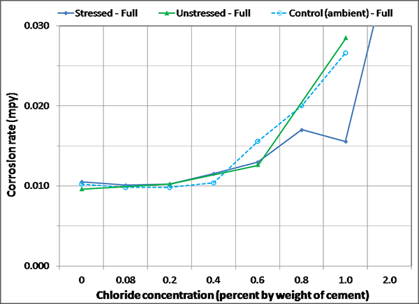 Figure 136. Graph. Magnified corrosion rate for initial ambient condition of fully grouted specimens. This graph shows a magnified view of the corrosion rate for the initial ambient condition of fully grouted specimens. Corrosion rate is on the y-axis from 0 to 0.03 mil/year, and chloride concentration is on the x-axis from 0 to 2.0 percent by weight of cement. Three lines are shown: stressed full, unstressed full, and control (ambient) full. The stressed and unstressed strands embedded in full grout show a corrosion rate higher than 0.01 mil/year from 0.4 percent chloride. This trend is more pronounced with higher chloride concentrations. The control strand embedded in full grout shows the same trend from 0.6 percent chloride. 