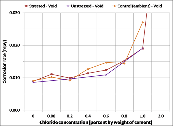 Figure 137. Graph. Magnified corrosion rate for initial ambient condition of voided specimens. This graph shows a magnified view of corrosion rate for initial ambient condition of voided specimens. Corrosion rate is on the y-axis from 0 to 0.03 mil/year, and chloride concentration is on the x-axis from 0 to 2.0 percent by weight of cement. Three lines are shown: stressed void, unstressed void, and control (ambient) void. The stressed, unstressed, and control strands embedded in voided grout exhibit a corrosion rate slightly lower than 0.01 mil/year at 0 percent chloride. The corrosion rate increases with higher chloride concentrations.
