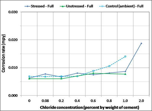 Figure 138. Graph. Magnified corrosion rate for ambient condition of fully grouted specimens. This graph shows a magnified view of corrosion rate for ambient condition of fully grouted specimens. Corrosion rate is on the y-axis from 0 to 0.03 mil/year, and chloride concentration is on the x-axis from 0 to 2.0 percent by weight of cement. Three lines are shown: stressed full, unstressed full, and control (ambient) full. The stressed, unstressed, and control strands embedded in full grout exhibit a corrosion rate slightly higher than 0.005 mil/year at 0 to 0.2 percent chloride, The corrosion rate increases with higher chloride concentration. This trend is more pronounced for the control strand exposed to 0.8 and 1.0 percent chloride.