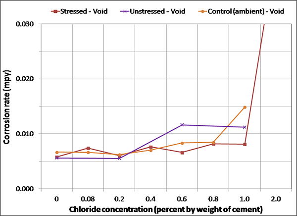 Figure 139. Graph. Magnified corrosion rate for ambient condition of voided specimens. This graph shows a magnified view of corrosion rate for ambient condition of fully grouted specimens. Corrosion rate is on the y-axis from 0 to 0.03 mil/year, and chloride concentration is on the x-axis from 0 to 2.0 percent by weight of cement. Three lines are shown: stressed void, unstressed void, and control (ambient) void. The stressed, unstressed, and control strands embedded in the voided grout exhibit a corrosion rate slightly higher than 0.005 mil/year at 0 to 0.2 percent chloride. The corrosion rate increases with higher chloride concentrations. This trend is more pronounced for those exposed to 1.0 and 
2.0 percent chloride.