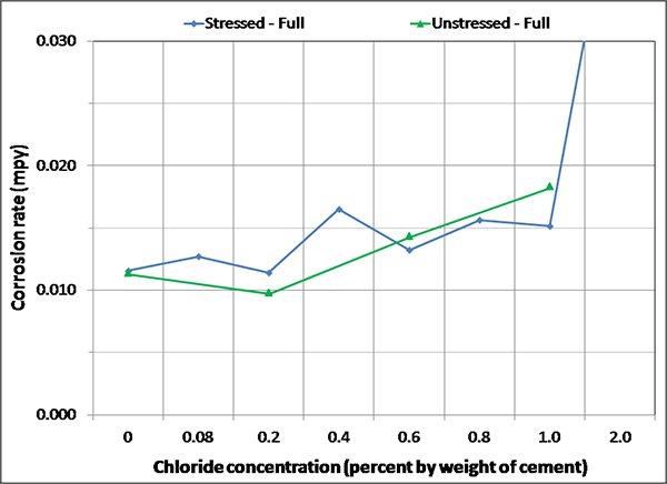 Figure 140. Graph. Magnified corrosion rate for H & H condition of fully grouted specimens. This graph shows a magnified view of corrosion rate for the hot and humid (H & H) condition of fully grouted specimens. Corrosion rate is on the y-axis from 0 to 0.03 mil/year, and chloride concentration is on the x-axis from 0 to 2.0 percent by weight of cement. Three lines are shown: stressed full, unstressed full, and control (ambient) full. The stressed and unstressed strands embedded in full grout exhibit a corrosion rate slightly higher than 0.010 mil/year at 0 to 0.2 percent chloride. The corrosion rate increases with higher chloride concentrations. 