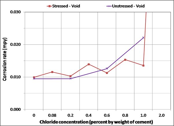 Figure 141. Graph. Magnified corrosion rate for H & H condition of voided specimens. This graph shows a magnified view of corrosion rate for the hot and humid (H & H) condition of voided specimens. Corrosion rate is on the y-axis from 0 to 0.03 mil/year, and chloride concentration is on the x-axis from 0 to 2.0 percent by weight of cement. Three lines are shown: stressed void, unstressed void, and control (ambient) void. The stressed and unstressed strands embedded in the voided grout exhibit a corrosion rate around 0.010 mil/year at 0 to 0.2 percent chloride. The corrosion rate increases with higher chloride concentrations.  