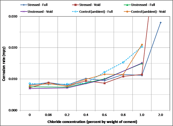 Figure 142. Graph. Overall mean corrosion rates of single-strand specimens. This graph shows overall mean corrosion rates of single-strand specimens per chloride concentration. Corrosion rate is on the y-axis from 0 to 0.03 mil/year, and chloride concentration is on the x-axis from 0 to 2.0 percent by weight of cement. Six lines are shown: stressed full, unstressed void, stressed void, control (ambient) full, unstressed full, and control (ambient) void. Mean corrosion rates of 0, 0.08, and 0.2 percent specimens are nearly the same. They are thought to be in sound passive state. At 0.4 percent chloride concentration, mean corrosion rates started to increase. 