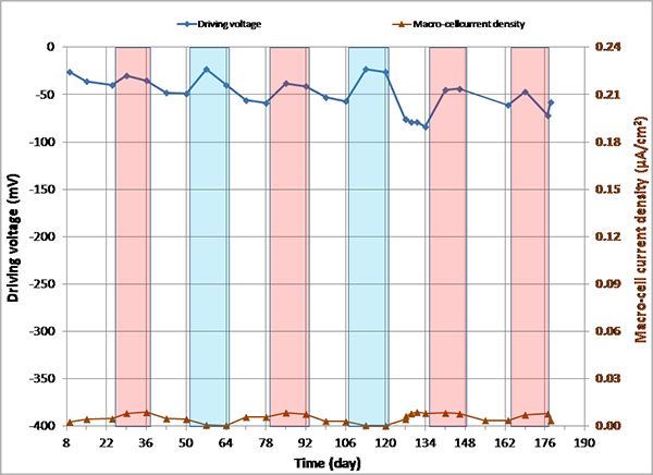 Figure 144. Graph. imacro-cell and driving voltage versus time for 0 percent chloride multi-strand specimen. This graph presents macro-cell corrosion current density (imacro-cell) data and the corresponding driving voltage data versus time for 0 percent chloride multi-strand specimens. Driving voltage is on the left y-axis from -400 to 0 mV, macro-cell current density is on the right y-axis from 0 to 0.24 micro-A/cm2, and time is on the x-axis from 8 to 190 days. Two lines are shown: driving voltage and macro-cell current density. Individual hot and humid and freezing and dry cycles are highlighted with red and blue columns, respectively. White columns indicate either initial ambient or ambient cycles. The plot shows a small driving voltage. There was a small macro-cell corrosion current density relationship (less than 50 mV and less than 0.01 micro-A/cm2).