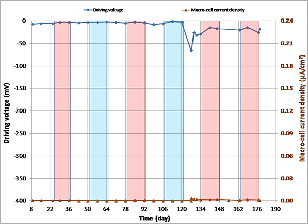 Figure 145. Graph. imacro-cell and driving voltage versus time for 0.08 percent chloride multi-strand specimen. This graph presents macro-cell corrosion current density (imacro-cell) data and the corresponding driving voltage data versus time for 0.08 percent chloride multi-strand specimens. Driving voltage is on the left y-axis from -400 to 0 mV, macro-cell current density is on the right y-axis from 0 to 0.24 micro-A/cm2, and time is on the x-axis from 8 to 190 days. Two lines are shown: driving voltage and macro-cell current density. Individual hot and humid and freezing and dry cycles are highlighted with red and blue columns, respectively. White columns indicate either initial ambient or ambient cycles. The plot shows a small driving voltage. There was a small macro-cell corrosion current density relationship (less than 50 mV and less than 0.01 micro-A/cm2).