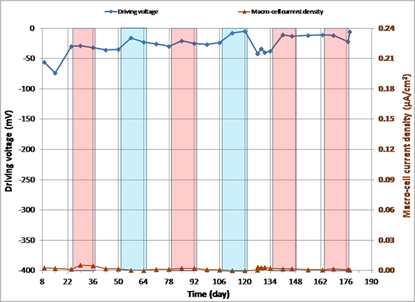 Figure 146. Graph. imacro-cell and driving voltage versus time for 0.2 percent chloride multi-strand specimen. This graph presents macro-cell corrosion current density (imacro-cell) data and the corresponding driving voltage data versus time for 0.2 percent chloride multi-strand specimens. Driving voltage is on the left y-axis from -400 to 0 mV, macro-cell current density is on the right y-axis from 0 to 0.24 micro-A/cm2, and time is on the x-axis from 8 to 190 days. Two lines are shown: driving voltage and macro-cell current density. Individual hot and humid and freezing and dry cycles are highlighted with red and blue columns, respectively. White columns indicate either initial ambient or ambient cycles. The plot shows a small driving voltage. There was a small macro-cell corrosion current density relationship (less than 50 mV and less than 0.01 micro-A/cm2).