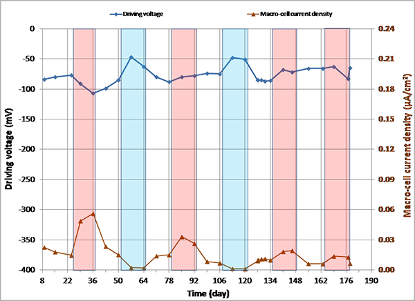 Figure 147. Graph. imacro-cell and driving voltage versus time for 0.4 percent chloride    multi-strand specimen. This graph presents macro-cell corrosion current density (imacro-cell) data and the corresponding driving voltage data versus time for 0.4 percent chloride multi-strand specimens. Driving voltage is on the left y-axis from -400 to 0 mV, macro-cell current density is on the right y-axis from 0 to 0.24 micro-A/cm2, and time is on the x-axis from 8 to 190 days. Two lines are shown: driving voltage and macro-cell current density. Individual hot and humid (H & H) and freezing and dry cycles are highlighted with red and blue columns, respectively. White columns indicate either initial ambient or ambient cycles. The plot shows slightly increasing driving voltage and macro-cell corrosion current density relationship (between 50 and 100 mV and less than 0.03 micro-A/cm2), which was particularly pronounced during the H & H cycles.