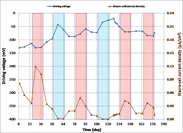 Figure 148. Graph. imacro-cell and driving voltage versus time for 0.6 percent chloride    multi-strand specimen. This graph presents macro-cell corrosion current density (imacro-cell) data and the corresponding driving voltage data versus time for 0.6 percent chloride multi-strand specimens. Driving voltage is on the left y-axis from -400 to 0 mV, macro-cell current density is on the right y-axis from 0 to 0.24 micro-A/cm2, and time is on the x-axis from 8 to 190 days. Two lines are shown: driving voltage and macro-cell current density. Individual hot and humid (H & H) and freezing and dry cycles are highlighted with red and blue columns, respectively. White columns indicate either initial ambient or ambient cycles. The plot shows moderately increasing driving voltage and macro-cell corrosion current density relationship (around 100 mV and 0.06 micro-A/cm2), which was particularly pronounced during the H & H cycles